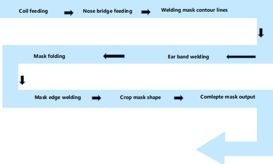 Ultrasonic Earloop N95 Mesin Pembuat Masker Non Woven 0